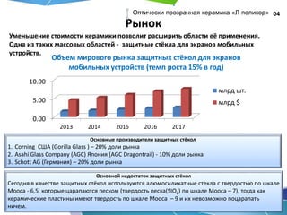 Рынок
04Оптически прозрачная керамика «Л-поликор»
Уменьшение стоимости керамики позволит расширить области её применения.
Одна из таких массовых областей - защитные стёкла для экранов мобильных
устройств.
Основные производители защитных стёкол
1. Corning США (Gorilla Glass ) – 20% доли рынка
2. Asahi Glass Company (AGC) Япония (AGC Dragontrail) - 10% доли рынка
3. Schott AG (Германия) – 20% доли рынка
0.00
5.00
10.00
2013 2014 2015 2016 2017
Объем мирового рынка защитных стёкол для экранов
мобильных устройств (темп роста 15% в год)
млрд шт.
млрд $
Основной недостаток защитных стёкол
Сегодня в качестве защитных стёкол используются алюмосиликатные стекла с твердостью по шкале
Мооса - 6,5, которые царапаются песком (твердость песка(SIO2) по шкале Мооса – 7), тогда как
керамические пластины имеют твердость по шкале Мооса – 9 и их невозможно поцарапать
ничем.
 