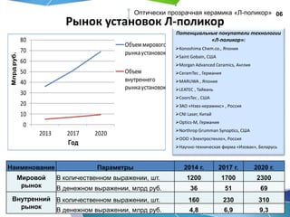 Рынок установок Л-поликор
06Оптически прозрачная керамика «Л-поликор»
Потенциальные покупатели технологии
«Л-поликор»:
Konoshima Chem.co., Япония
Saint Gobain, США
Morgan Advanced Ceramics, Англия
CeramTec , Германия
MARUWA , Япония
LEATEC , Тайвань
CoorsTec , США
ЗАО «Нэвз-керамикс» , Россия
CNI Laser, Китай
Optics-M, Германия
Northrop Grumman Synoptics, США
ООО «Электростекло», Россия
Научно-техническая фирма «Изовак», Беларусь
0
10
20
30
40
50
60
70
80
2013 2017 2020
Млрдруб.
Год
Объеммирового
рынкаустановок
Объем
внутреннего
рынкаустановок
Наименование Параметры 2014 г. 2017 г. 2020 г.
Мировой
рынок
В количественном выражении, шт. 1200 1700 2300
В денежном выражении, млрд руб. 36 51 69
Внутренний
рынок
В количественном выражении, шт. 160 230 310
В денежном выражении, млрд руб. 4,8 6,9 9,3
 