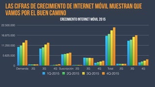 Las cifras de crecimiento de internet móvil muestran que
vamos por el buen camino
Crecimiento Internet móvil 2015
0
5.625.000
11.250.000
16.875.000
22.500.000
Demanda 2G 3G 4G Suscripción 2G 3G 4G Total 2G 3G 4G
1Q-2015 2Q-2015 3Q-2015 4Q-2015
 