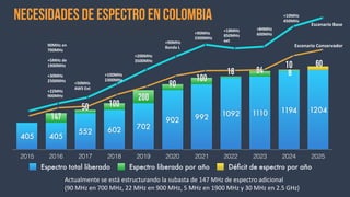 2015 2016 2017 2018 2019 2020 2021 2022 2023 2024 2025
10
8418
100
90
200
10050
147
1204119411101092992902
702602552
405405
Espectro total liberado Espectro liberado por año Déﬁcit de espectro por año
necesidades de espectro en colombia
90MHz	
  en	
  
700MHz	
  
+5MHz	
  de	
  
1900MHz	
  
+30MHz	
  	
  
2500MHz	
  
+22MHz	
  
900MHz
+50MHz	
  	
  
AWS	
  Ext
+100MHz	
  	
  
2300MHz
+200MHz	
  	
  
3500MHz
+90MHz	
  	
  
Banda	
  L
+90MHz	
  	
  
3300MHz
+18MHz	
  	
  
850MHz	
  
ext
+84MHz	
  	
  	
  
600MHz
+10MHz	
  	
  	
  
450MHz
Escenario	
  Base
Escenario	
  Conservador
Actualmente	
  se	
  está	
  estructurando	
  la	
  subasta	
  de	
  147	
  MHz	
  de	
  espectro	
  adicional	
  	
  
(90	
  MHz	
  en	
  700	
  MHz,	
  22	
  MHz	
  en	
  900	
  MHz,	
  5	
  MHz	
  en	
  1900	
  MHz	
  y	
  30	
  MHz	
  en	
  2.5	
  GHz)
8
60
 