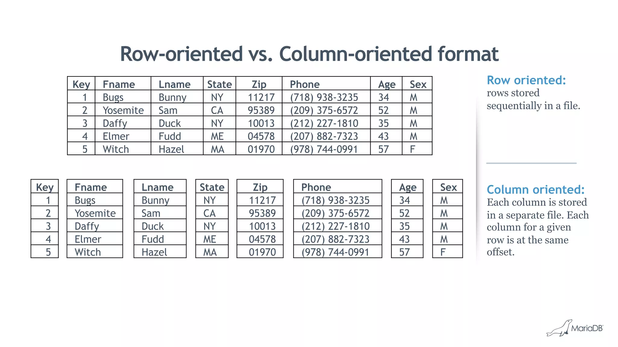 Row oriented:
rows stored
sequentially in a file.
Column oriented:
Each column is stored
in a separate file. Each
column for a given
row is at the same
offset.
Row-oriented vs. Column-oriented format
Key Fname Lname State Zip Phone Age Sex
1 Bugs Bunny NY 11217 (718) 938-3235 34 M
2 Yosemite Sam CA 95389 (209) 375-6572 52 M
3 Daffy Duck NY 10013 (212) 227-1810 35 M
4 Elmer Fudd ME 04578 (207) 882-7323 43 M
5 Witch Hazel MA 01970 (978) 744-0991 57 F
Key
1
2
3
4
5
Fname
Bugs
Yosemite
Daffy
Elmer
Witch
Lname
Bunny
Sam
Duck
Fudd
Hazel
State
NY
CA
NY
ME
MA
Zip
11217
95389
10013
04578
01970
Phone
(718) 938-3235
(209) 375-6572
(212) 227-1810
(207) 882-7323
(978) 744-0991
Age
34
52
35
43
57
Sex
M
M
M
M
F
 