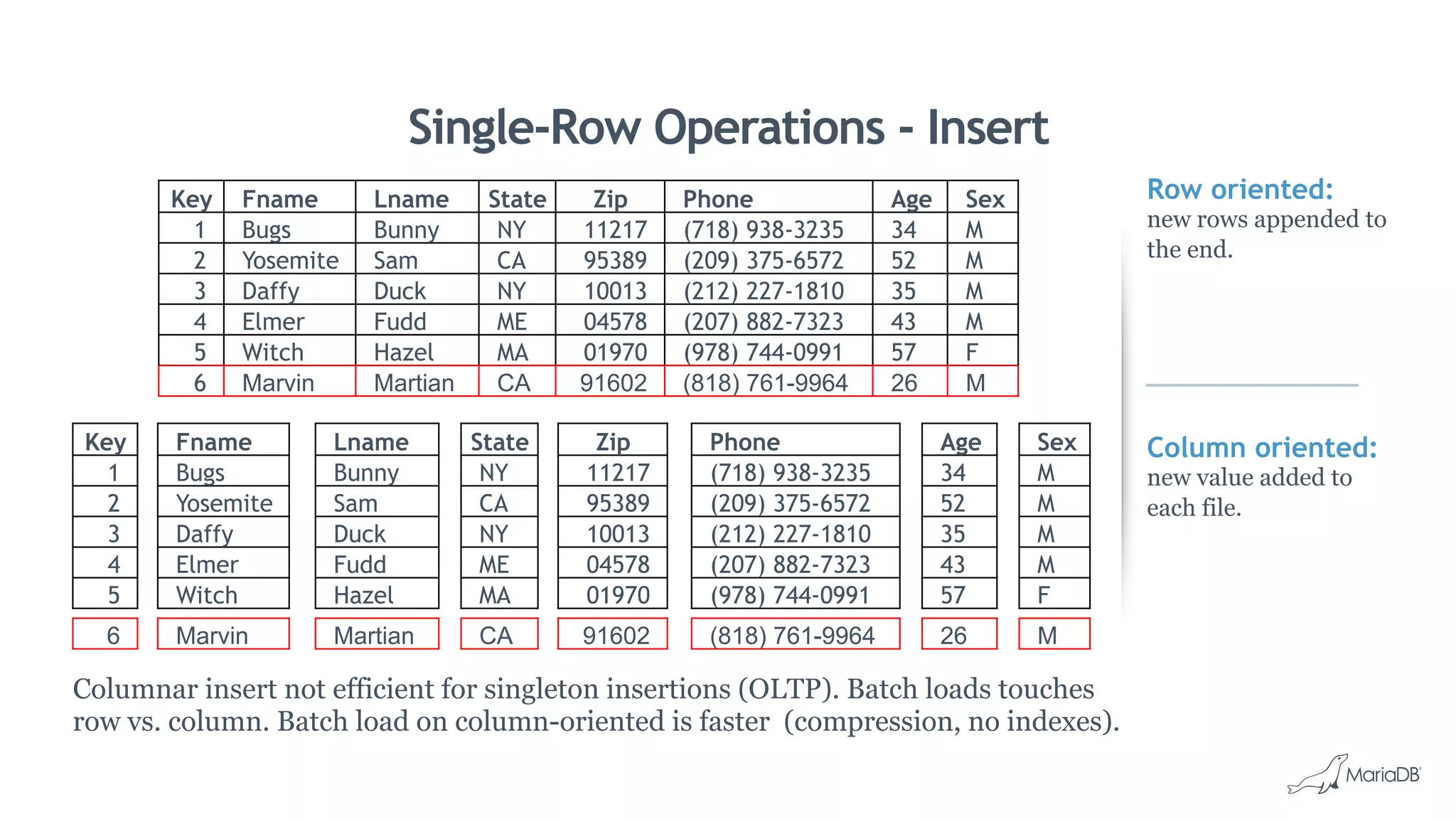 Row oriented:
new rows appended to
the end.
Column oriented:
new value added to
each file.
Single-Row Operations - Insert
Key Fname Lname State Zip Phone Age Sex
1 Bugs Bunny NY 11217 (718) 938-3235 34 M
2 Yosemite Sam CA 95389 (209) 375-6572 52 M
3 Daffy Duck NY 10013 (212) 227-1810 35 M
4 Elmer Fudd ME 04578 (207) 882-7323 43 M
5 Witch Hazel MA 01970 (978) 744-0991 57 F
6 Marvin Martian CA 91602 (818) 761-9964 26 M
Key
1
2
3
4
5
Fname
Bugs
Yosemite
Daffy
Elmer
Witch
Lname
Bunny
Sam
Duck
Fudd
Hazel
State
NY
CA
NY
ME
MA
Zip
11217
95389
10013
04578
01970
Phone
(718) 938-3235
(209) 375-6572
(212) 227-1810
(207) 882-7323
(978) 744-0991
Age
34
52
35
43
57
Sex
M
M
M
M
F
6 Marvin Martian CA 91602 (818) 761-9964 26 M
Columnar insert not efficient for singleton insertions (OLTP). Batch loads touches
row vs. column. Batch load on column-oriented is faster (compression, no indexes).
 