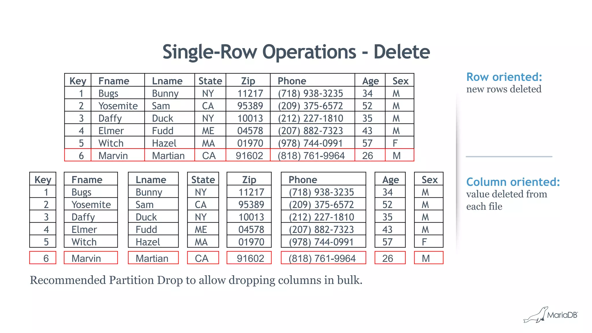 Row oriented:
new rows deleted
Column oriented:
value deleted from
each file
Single-Row Operations - Delete
Key Fname Lname State Zip Phone Age Sex
1 Bugs Bunny NY 11217 (718) 938-3235 34 M
2 Yosemite Sam CA 95389 (209) 375-6572 52 M
3 Daffy Duck NY 10013 (212) 227-1810 35 M
4 Elmer Fudd ME 04578 (207) 882-7323 43 M
5 Witch Hazel MA 01970 (978) 744-0991 57 F
6 Marvin Martian CA 91602 (818) 761-9964 26 M
Key
1
2
3
4
5
Fname
Bugs
Yosemite
Daffy
Elmer
Witch
Lname
Bunny
Sam
Duck
Fudd
Hazel
State
NY
CA
NY
ME
MA
Zip
11217
95389
10013
04578
01970
Phone
(718) 938-3235
(209) 375-6572
(212) 227-1810
(207) 882-7323
(978) 744-0991
Age
34
52
35
43
57
Sex
M
M
M
M
F
6 Marvin Martian CA 91602 (818) 761-9964 26 M
Recommended Partition Drop to allow dropping columns in bulk.
 