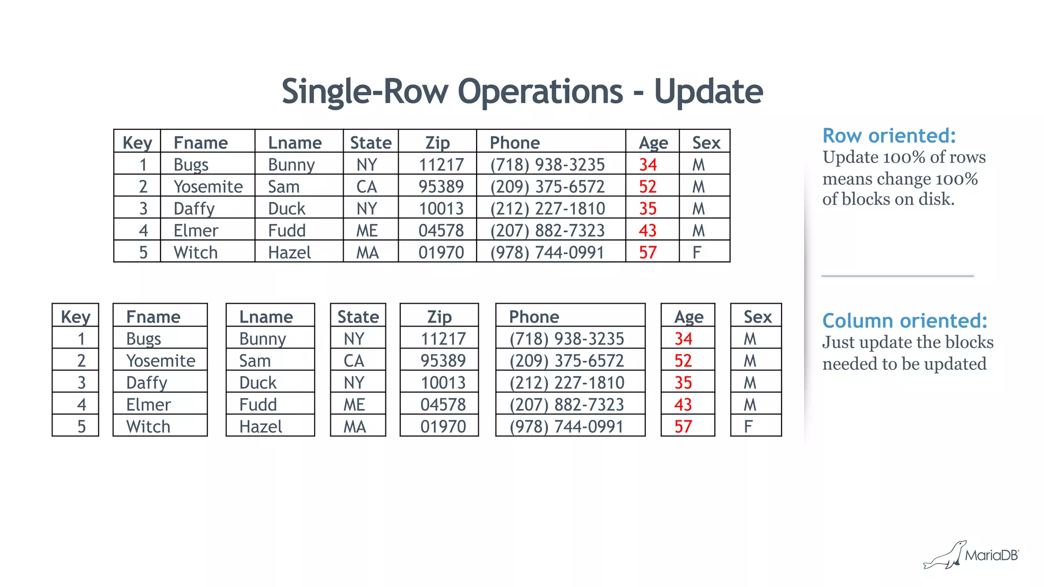 Row oriented:
Update 100% of rows
means change 100%
of blocks on disk.
Column oriented:
Just update the blocks
needed to be updated
Single-Row Operations - Update
Key Fname Lname State Zip Phone Age Sex
1 Bugs Bunny NY 11217 (718) 938-3235 34 M
2 Yosemite Sam CA 95389 (209) 375-6572 52 M
3 Daffy Duck NY 10013 (212) 227-1810 35 M
4 Elmer Fudd ME 04578 (207) 882-7323 43 M
5 Witch Hazel MA 01970 (978) 744-0991 57 F
Key
1
2
3
4
5
Fname
Bugs
Yosemite
Daffy
Elmer
Witch
Lname
Bunny
Sam
Duck
Fudd
Hazel
State
NY
CA
NY
ME
MA
Zip
11217
95389
10013
04578
01970
Phone
(718) 938-3235
(209) 375-6572
(212) 227-1810
(207) 882-7323
(978) 744-0991
Age
34
52
35
43
57
Sex
M
M
M
M
F
 