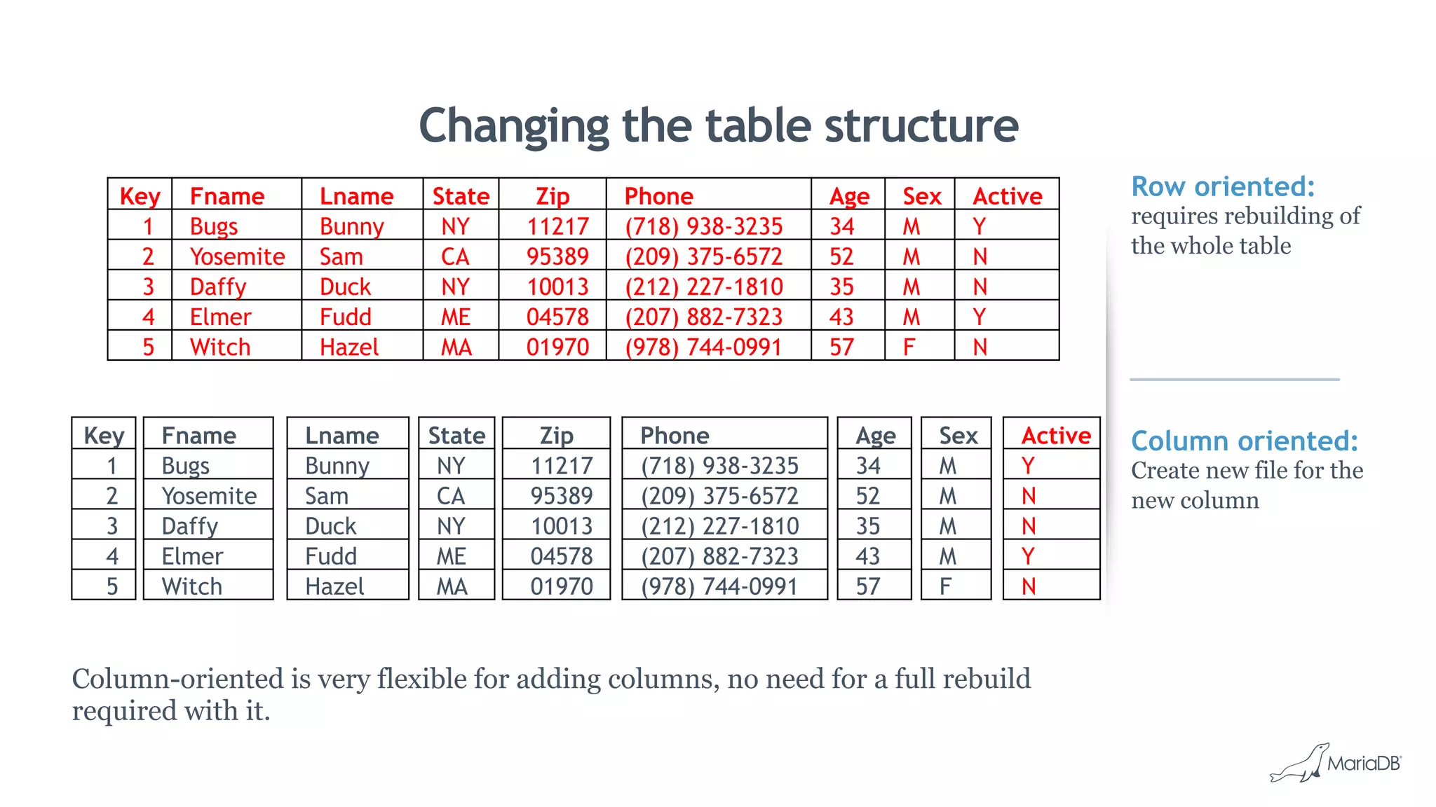 Row oriented:
requires rebuilding of
the whole table
Column oriented:
Create new file for the
new column
Changing the table structure
Key Fname Lname State Zip Phone Age Sex Active
1 Bugs Bunny NY 11217 (718) 938-3235 34 M Y
2 Yosemite Sam CA 95389 (209) 375-6572 52 M N
3 Daffy Duck NY 10013 (212) 227-1810 35 M N
4 Elmer Fudd ME 04578 (207) 882-7323 43 M Y
5 Witch Hazel MA 01970 (978) 744-0991 57 F N
Key
1
2
3
4
5
Fname
Bugs
Yosemite
Daffy
Elmer
Witch
Lname
Bunny
Sam
Duck
Fudd
Hazel
State
NY
CA
NY
ME
MA
Zip
11217
95389
10013
04578
01970
Phone
(718) 938-3235
(209) 375-6572
(212) 227-1810
(207) 882-7323
(978) 744-0991
Age
34
52
35
43
57
Sex
M
M
M
M
F
Active
Y
N
N
Y
N
Column-oriented is very flexible for adding columns, no need for a full rebuild
required with it.
 
