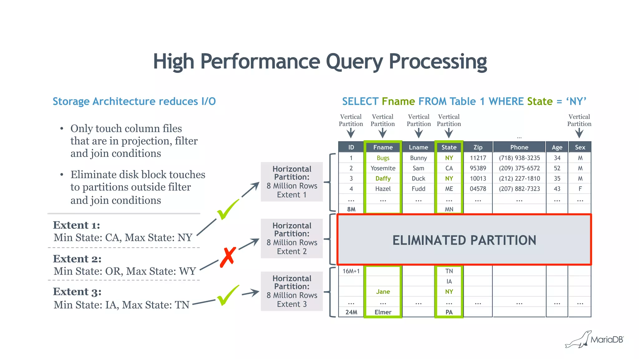 Horizontal
Partition:
8 Million Rows
Extent 2
Horizontal
Partition:
8 Million Rows
Extent 3
Horizontal
Partition:
8 Million Rows
Extent 1
Storage Architecture reduces I/O SELECT Fname FROM Table 1 WHERE State = ‘NY’
•  Only touch column files
that are in projection, filter
and join conditions
•  Eliminate disk block touches
to partitions outside filter
and join conditions
Extent 1:
Min State: CA, Max State: NY
Extent 2:
Min State: OR, Max State: WY
Extent 3:
Min State: IA, Max State: TN
High Performance Query Processing
ID
1
2
3
4
...
8M
8M+1
...
16M
16M+1
...
24M
Fname
Bugs
Yosemite
Daffy
Hazel
...
...
Jane
...
Elmer
Lname
Bunny
Sam
Duck
Fudd
...
...
...
State
NY
CA
NY
ME
...
MN
WY
TX
OR
...
VA
TN
IA
NY
...
PA
Zip
11217
95389
10013
04578
...
...
...
Phone
(718) 938-3235
(209) 375-6572
(212) 227-1810
(207) 882-7323
...
...
...
Age
34
52
35
43
...
...
...
Sex
M
M
M
F
...
...
...
Vertical
Partition
Vertical
Partition
Vertical
Partition
Vertical
Partition
Vertical
Partition
…
ELIMINATED PARTITION
 