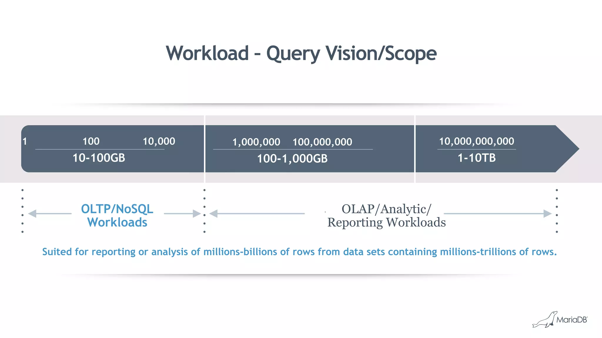 OLTP/NoSQL
Workloads
•  OLAP/Analytic/
Reporting Workloads
Suited for reporting or analysis of millions-billions of rows from data sets containing millions-trillions of rows.
Workload – Query Vision/Scope
1 100 10,000
10-100GB
10,000,000,000
1-10TB
1,000,000 100,000,000
100-1,000GB
 