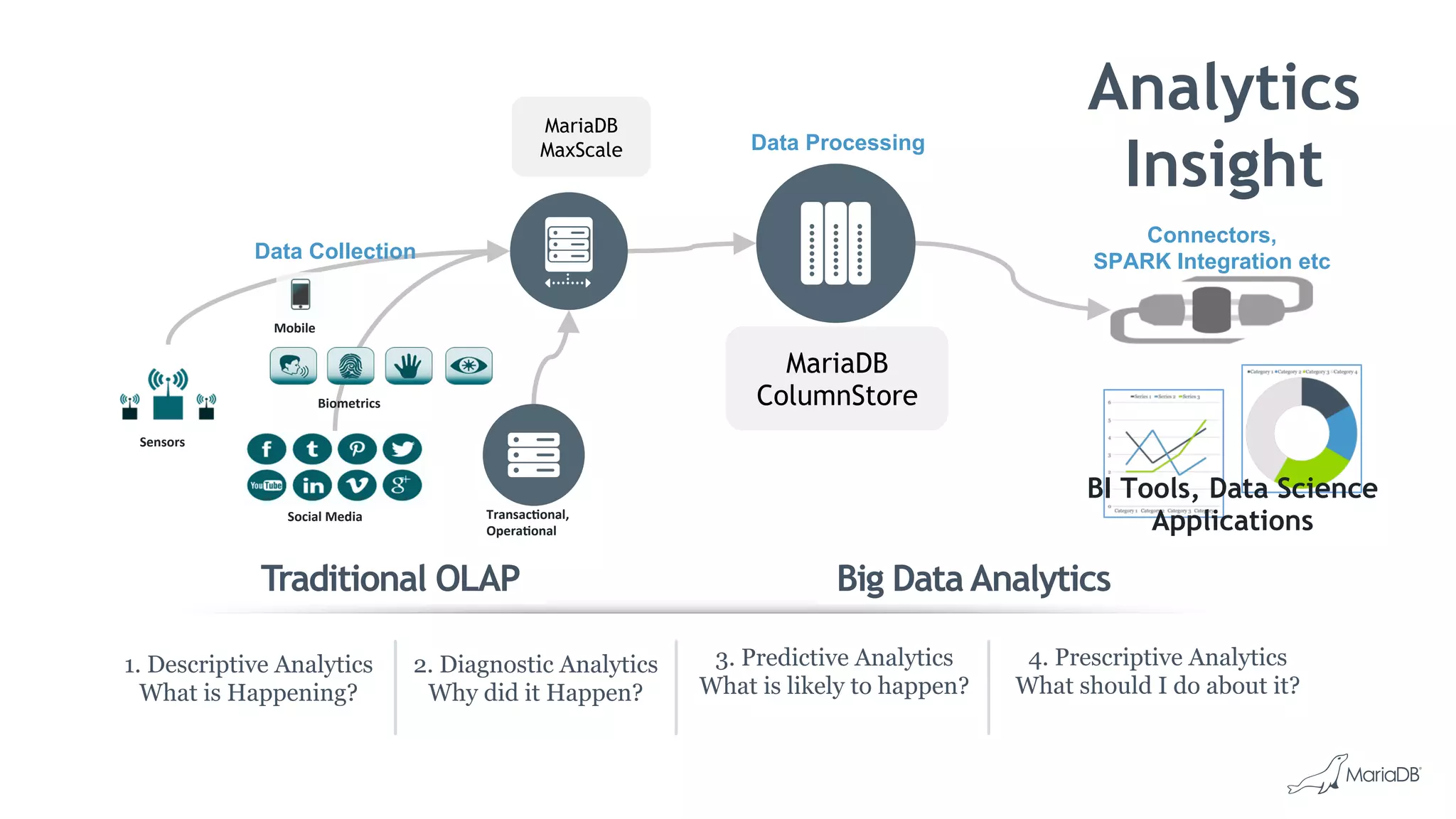 2. Diagnostic Analytics
Why did it Happen?
1. Descriptive Analytics
What is Happening?
Traditional OLAP
3. Predictive Analytics
What is likely to happen?
4. Prescriptive Analytics
What should I do about it?
Big Data Analytics
Social'Media'
Sensors'
Node'1''
Biometrics'
Mobile'
Data Collection
MariaDB
ColumnStore
Data Processing
BI Tools, Data Science
Applications
Connectors,
SPARK Integration etc
MariaDB
MaxScale
Transac5onal,'
Opera5onal'
Analytics
Insight
 