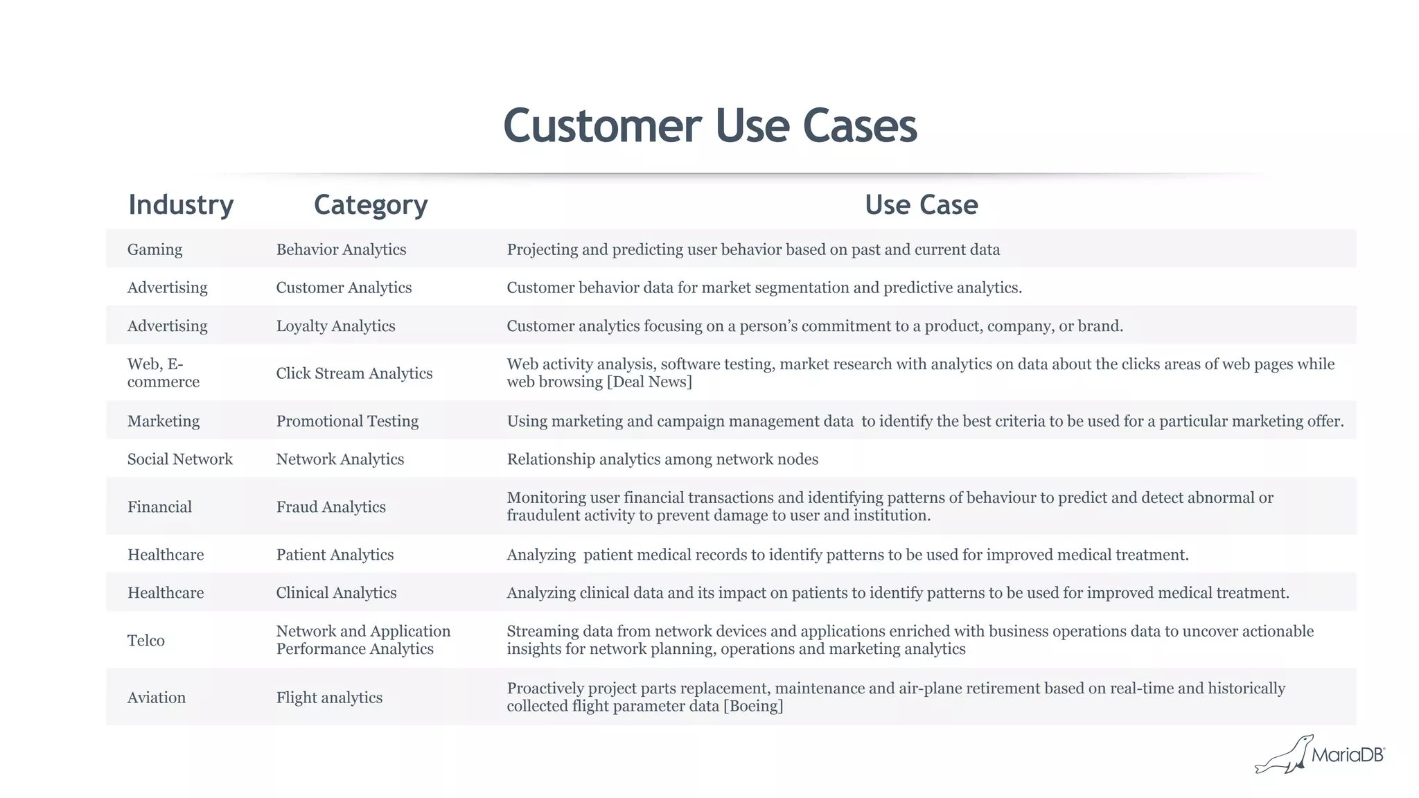 Industry Category Use Case
Gaming Behavior Analytics Projecting and predicting user behavior based on past and current data
Advertising Customer Analytics Customer behavior data for market segmentation and predictive analytics.
Advertising Loyalty Analytics Customer analytics focusing on a person’s commitment to a product, company, or brand.
Web, E-
commerce
Click Stream Analytics
Web activity analysis, software testing, market research with analytics on data about the clicks areas of web pages while
web browsing [Deal News]
Marketing Promotional Testing Using marketing and campaign management data to identify the best criteria to be used for a particular marketing offer.
Social Network Network Analytics Relationship analytics among network nodes
Financial Fraud Analytics
Monitoring user financial transactions and identifying patterns of behaviour to predict and detect abnormal or
fraudulent activity to prevent damage to user and institution.
Healthcare Patient Analytics Analyzing patient medical records to identify patterns to be used for improved medical treatment.
Healthcare Clinical Analytics Analyzing clinical data and its impact on patients to identify patterns to be used for improved medical treatment.
Telco
Network and Application
Performance Analytics
Streaming data from network devices and applications enriched with business operations data to uncover actionable
insights for network planning, operations and marketing analytics
Aviation Flight analytics
Proactively project parts replacement, maintenance and air-plane retirement based on real-time and historically
collected flight parameter data [Boeing]
Customer Use Cases
 