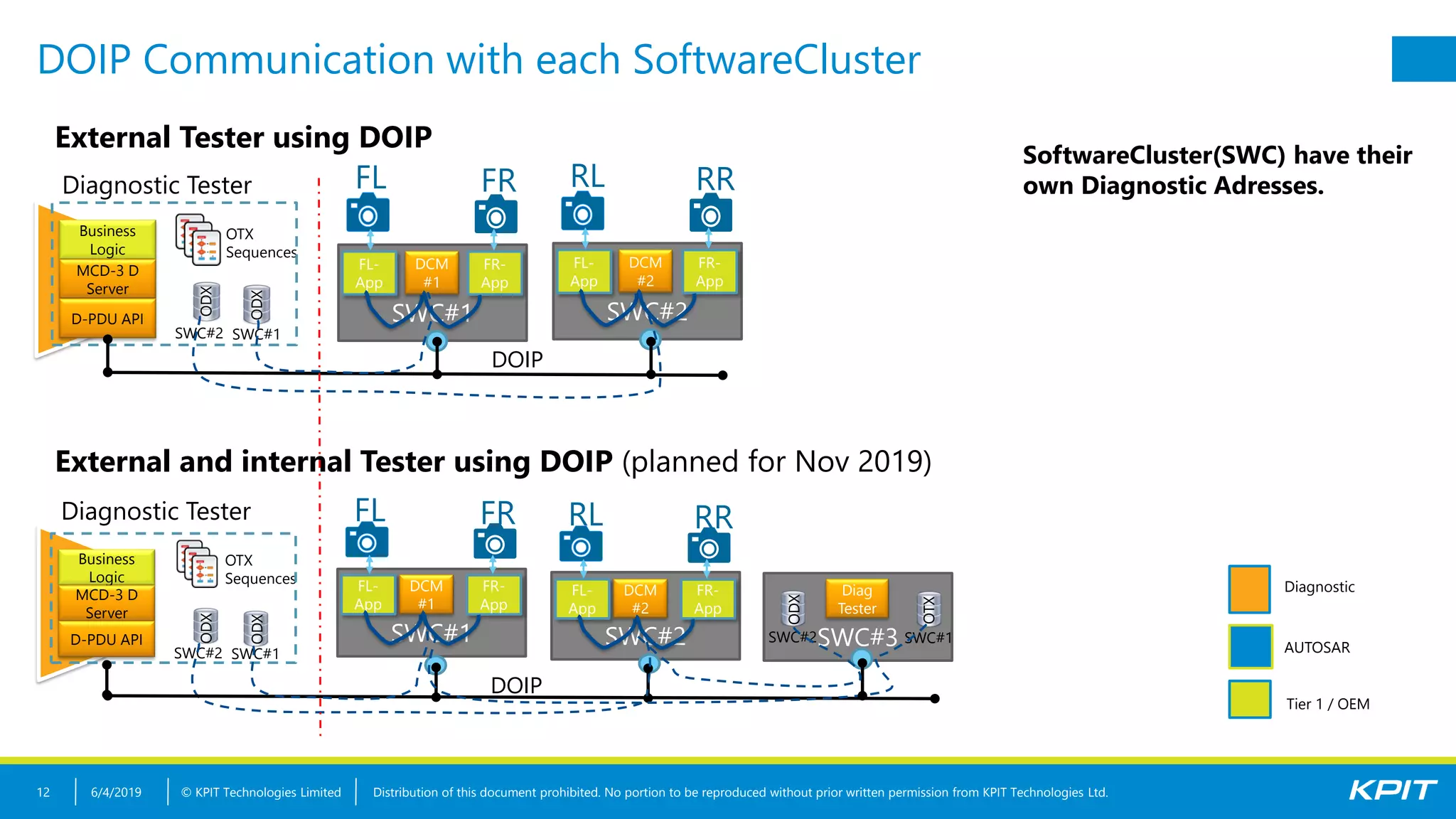 Diagnostic in Adaptive AUTOSAR | PDF