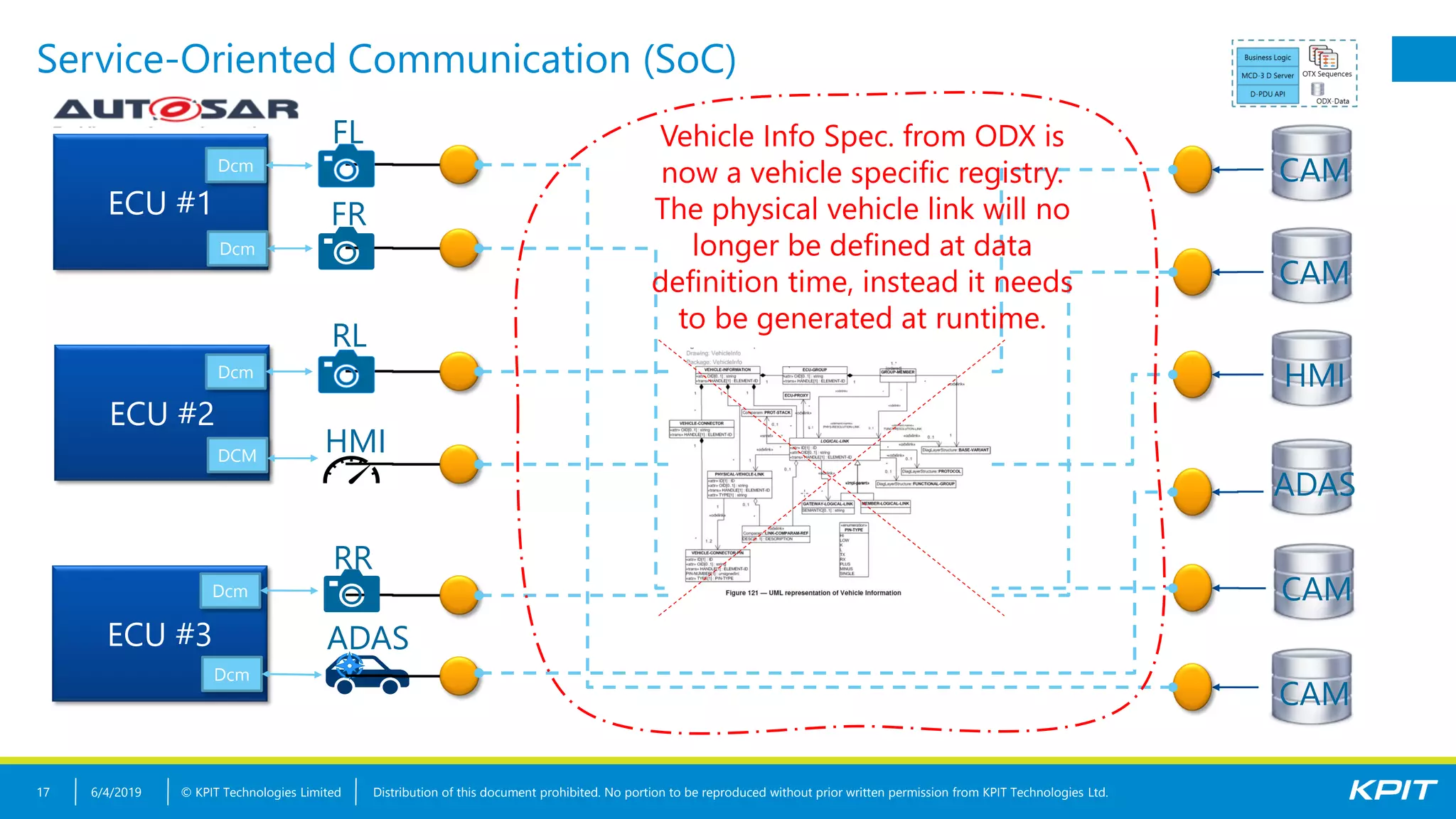 Diagnostic in Adaptive AUTOSAR | PDF