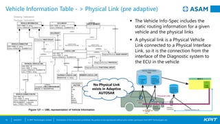 © KPIT Technologies Limited
Vehicle Information Table - > Physical Link (pre adaptive)
6/4/2019 Distribution of this document prohibited. No portion to be reproduced without prior written permission from KPIT Technologies Ltd.16
▪ The Vehicle Info-Spec includes the
static routing information for a given
vehicle and the physical links
▪ A physical link is a Physical Vehicle
Link connected to a Physical Interface
Link, so it is the connection from the
interface of the Diagnostic system to
the ECU in the vehicle
No Physical Link
exists in Adaptive
AUTOSAR
 