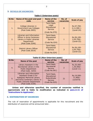 2
2. DETAILS OF VACANCIES:
Table-I (Interview posts)
Sl.No Name of the post and post
code
Name of the
service
No. of
vacancies
Scale of pay
1.
College Librarian in
Government Law Colleges
(Post Code.3003)
Tamil Nadu
Legal
Educational
Service
(Code No.070)
8
Rs.57,700-
2,11,500 /-
(Level-24)
2.
Librarian and Information
Officer in Anna Centenary
Library in Public Libraries
Department
(Post Code.3246)
Tamil Nadu
Educational
Service
(Code No.024)
1
Rs.56,100-
2,05,700/-
(Level-22)
3.
District Library Officer
(Post Code.3019)
Tamil Nadu
Educational
Service
(Code No.024)
3
Rs.56,100-
2,05,700/-
(Level-22)
Table-II (Non-Interview posts)
Sl.No
Name of the post
Name of the
service
No. of
vacancies
Scale of pay
4.
Library Assistant in the
Secretariat Library in the
Public Department
(Post Code. 3243)
Tamil Nadu
Secretariat
Service
(Code No.061)
2
Rs.35,400-
1,30,400/-
(Level-11)
5.
Librarian and Information
Assistant Grade II for
Kalaignar Memorial Library
and Anna Centenary Library in
Public Libraries Department
(Post Code.3109)
Tamil Nadu
Educational
Subordinate
Service
(Code No.025)
21
Rs.19,500-
71,900/-
(Level-8)
Unless and otherwise specified, the number of vacancies notified is
approximate and is liable to modification as indicated in para.11-A of
‘Instructions to Applicants’.
3. DISTRIBUTION OF VACANCIES
The rule of reservation of appointments is applicable for this recruitment and the
distribution of vacancies will be announced later.
 
