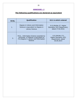25
ANNEXURE – I
The following qualifications are declared as equivalent
Sl.No.
Qualification G.O. in which ordered
1.
Degree in Library and Information
Science is equivalent to Degree in
Library Science
G.O.(Ms)No.37, Higher
Education (K2) Department,
dated 17.02.2016
2.
M.Sc., Information Science awarded by
University of Madras is equivalent to
P.G.Degree in Library and Information
Science
G.O.(Ms)No.171,
Higher Education (K2)
Department, dated
30.09.2014
 