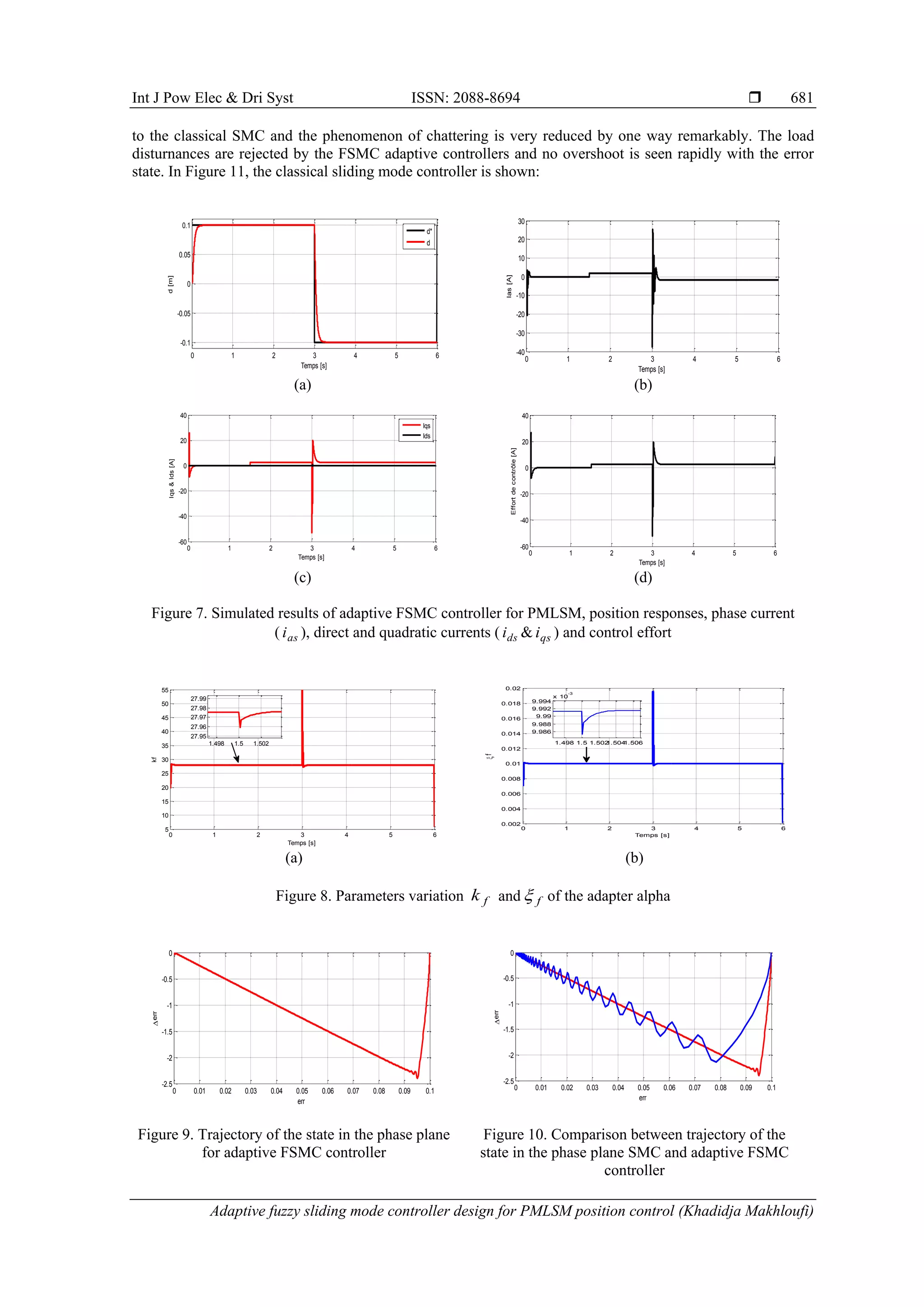 Int J Pow Elec & Dri Syst ISSN: 2088-8694 
Adaptive fuzzy sliding mode controller design for PMLSM position control (Khadidja Makhloufi)
681
to the classical SMC and the phenomenon of chattering is very reduced by one way remarkably. The load
disturnances are rejected by the FSMC adaptive controllers and no overshoot is seen rapidly with the error
state. In Figure 11, the classical sliding mode controller is shown:
0 1 2 3 4 5 6
-0.1
-0.05
0
0.05
0.1
Temps [s]
d
[m]
d*
d
0 1 2 3 4 5 6
-40
-30
-20
-10
0
10
20
30
Ias
[A]
Temps [s]
(a) (b)
0 1 2 3 4 5 6
-60
-40
-20
0
20
40
Temps [s]
Iqs
&
Ids
[A]
Iqs
Ids
0 1 2 3 4 5 6
-60
-40
-20
0
20
40
Temps [s]
Effort
de
contrôle
[A]
(c) (d)
Figure 7. Simulated results of adaptive FSMC controller for PMLSM, position responses, phase current
( as
i ), direct and quadratic currents ( ds
i & qs
i ) and control effort
0 1 2 3 4 5 6
5
10
15
20
25
30
35
40
45
50
55
Temps [s]
kf
1.498 1.5 1.502
27.95
27.96
27.97
27.98
27.99
0 1 2 3 4 5 6
0.002
0.004
0.006
0.008
0.01
0.012
0.014
0.016
0.018
0.02

f
Temps [s]
1.498 1.5 1.502
1.504
1.506
9.986
9.988
9.99
9.992
9.994
x 10
-3
(a) (b)
Figure 8. Parameters variation f
k and f
 of the adapter alpha
0 0.01 0.02 0.03 0.04 0.05 0.06 0.07 0.08 0.09 0.1
-2.5
-2
-1.5
-1
-0.5
0
err

err
0 0.01 0.02 0.03 0.04 0.05 0.06 0.07 0.08 0.09 0.1
-2.5
-2
-1.5
-1
-0.5
0
err

err
Figure 9. Trajectory of the state in the phase plane
for adaptive FSMC controller
Figure 10. Comparison between trajectory of the
state in the phase plane SMC and adaptive FSMC
controller
 