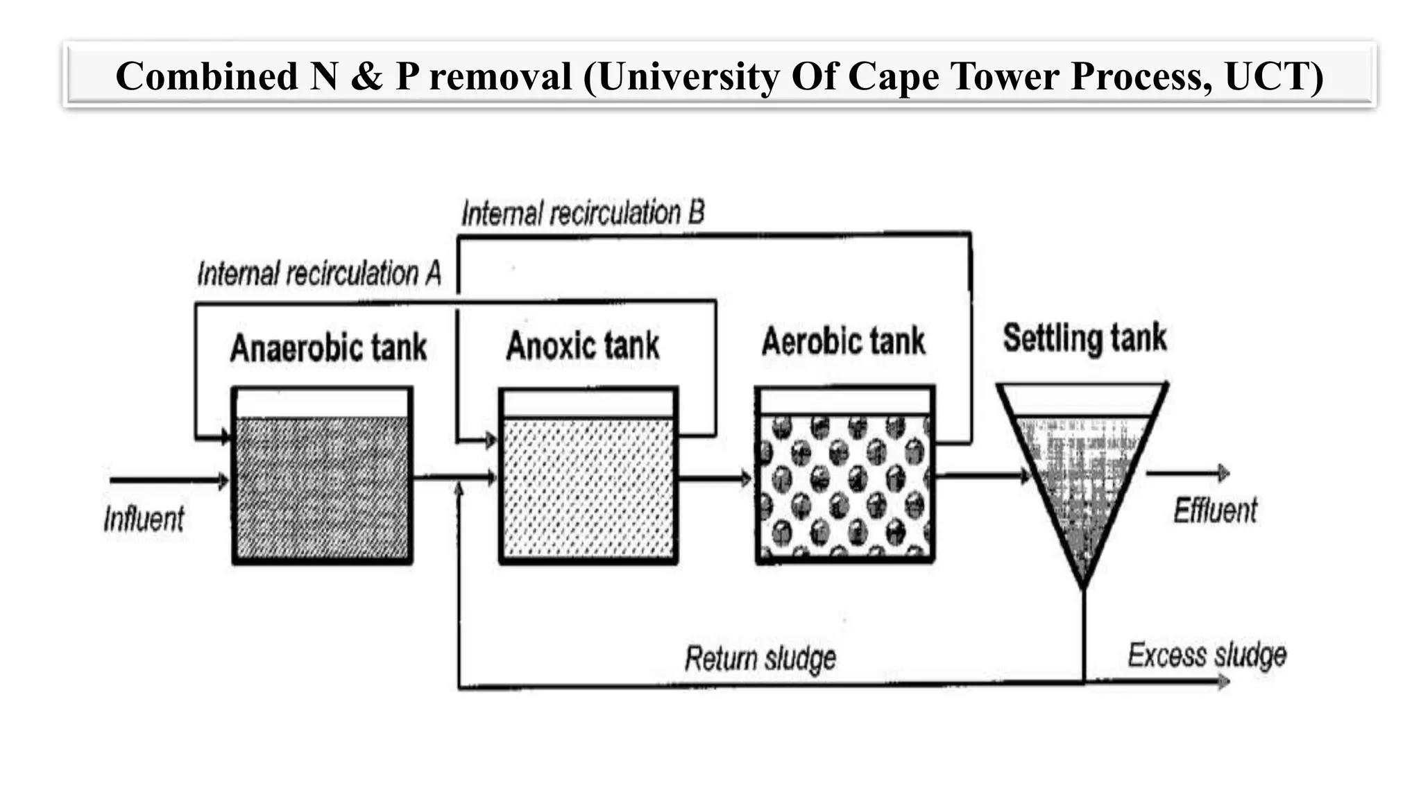 0422042131_Removal of N & P.pptx