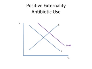 Positive Externality
Antibiotic Use
P
Q
S
D
D+XB
 