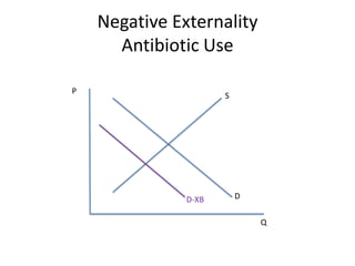 Negative Externality
Antibiotic Use
P
Q
S
DD-XB
 