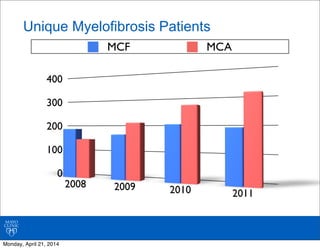 Unique Myelofibrosis Patients
0
100
200
300
400
2008 2009 2010 2011
MCF MCA
Monday, April 21, 2014
 
