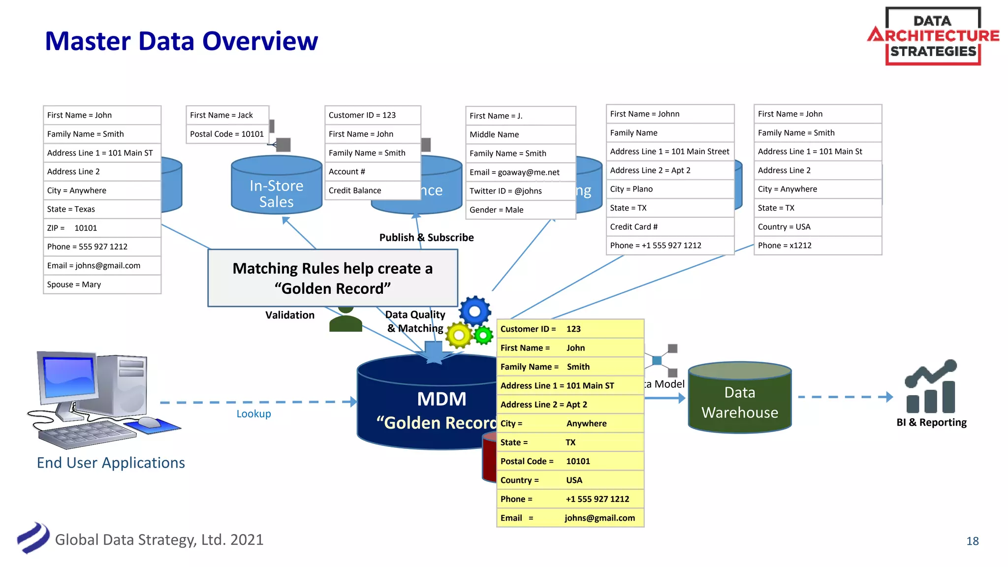 DAS Slides: Master Data Management — Aligning Data, Process, and ...