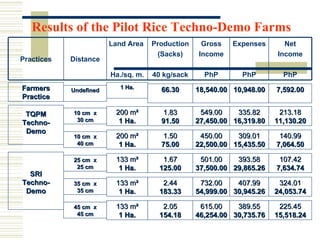 Results of the Pilot Rice Techno-Demo Farms Farmers Practice Undefined 1 Ha. 66.30 18,540.00 10,948.00 7,592.00 TQPM Techn...