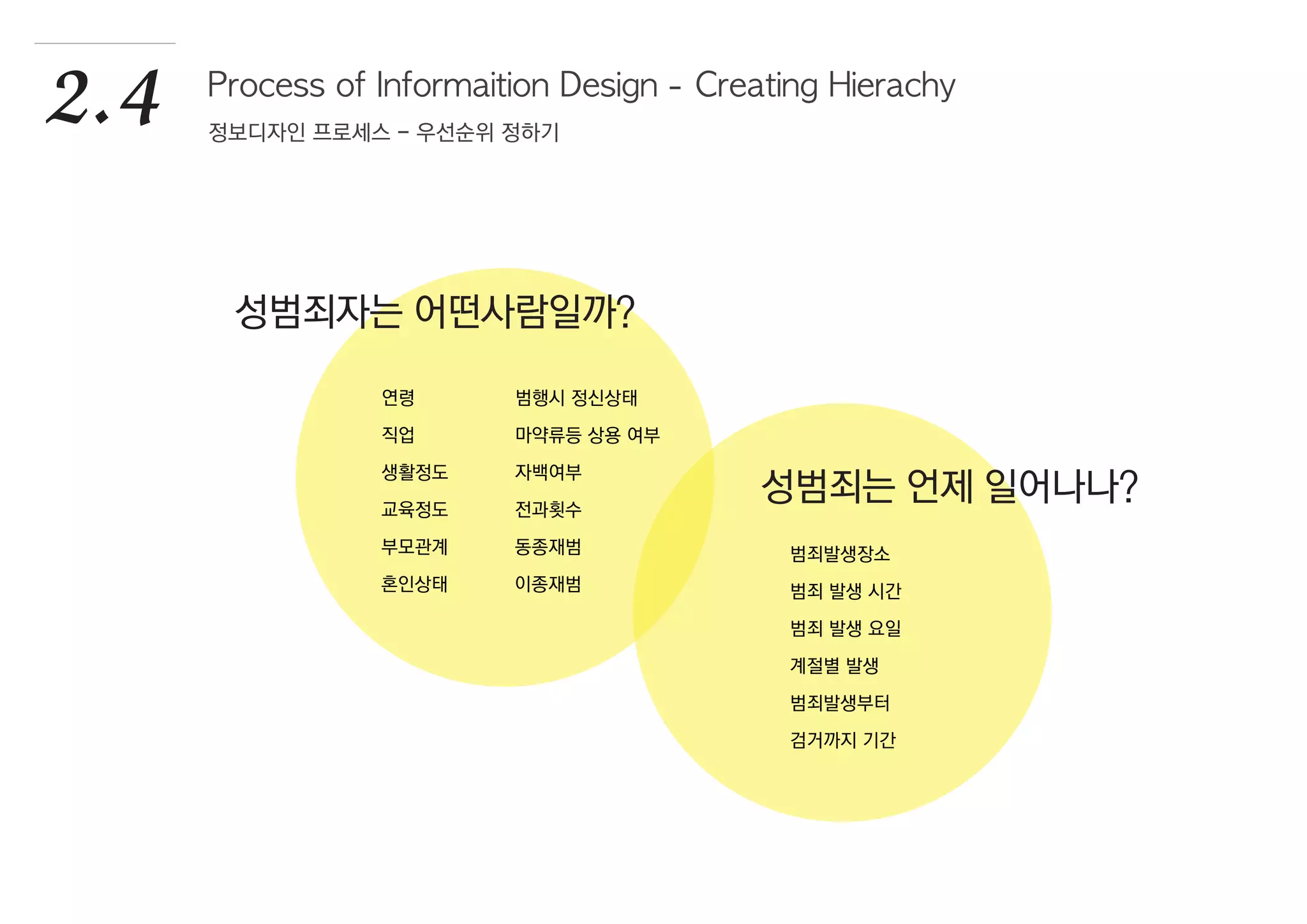 범죄발생장소
범죄 발생 시간
범죄 발생 요일
계절별 발생
범죄발생부터
검거까지 기간
연령
직업
생활정도
교육정도
부모관계
혼인상태
2.4 Process of Informaition Design - Creating Hierachy
정보디자인 프로세스 - 우선순위 정하기
성범죄자는 어떤사람일까?
성범죄는 언제 일어나나?
범행시 정신상태
마약류등 상용 여부
자백여부
전과횟수
동종재범
이종재범
 