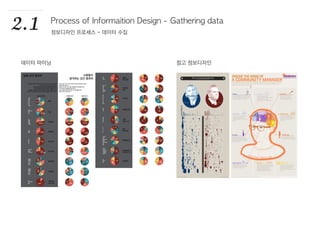 2.1 Process of Informaition Design - Gathering data
정보디자인 프로세스 - 데이터 수집
데이터 마이닝 참고 정보디자인
 