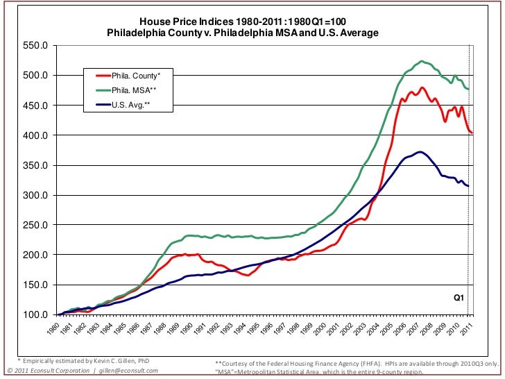 Philadelphia House Price Indices, 2011 Q1