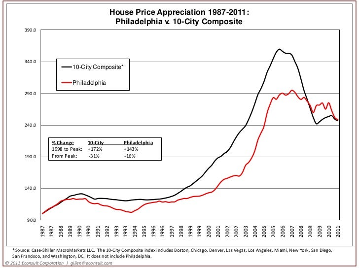 Philadelphia House Price Indices, 2011 Q1