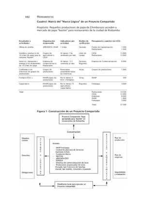 102 HERRAMIENTAS
ysodatluseR
sedadivitca
nóicazinagrO
elbasnopser
ropserodacidnI
dadivitca
edsoideM
nóicacifirev
)$SUne(setropayotseupuserP
allimesedatrefO PAINI,HCESORPA sem/t1 sarutcaF :nóicazilatipaCedodnoF
:serotcudorP
005.1
005.1
edniccudorpyarbmeiS
alarapapapedsem/t01
"nótsab"airtsudni
edsopurG
yserotlucirga
ASEC
ah1sonemlA
semropadarbmes
edorbiL
opmac
:ASEC
:serotcudorP
000.21
000.21
yetropsnart,nicceleS
setnaruatsersolaagertne
apapedsem/t01ed
edaserpmE
,nicazilaicremoc
serotcudorP
t51sonemlA
semlasadidnev
,sarotcaF
sortsigeR
:nóicazilaicremoCedaserpmE 000.6
ednicamrofnoC
edsopurgedsavitcerid
serotcudorp
edsopurG
serotcudorp
sadavoneR
sadotetnemlauna
savitceridsal
satcA :serotcudorpedsopurG 000.1
s´ACEnicamroF edsopurGPAINI
serotcudorp
3sonemolroP
sadamrofs´ACE
satcA :PAINI 003
nicaticapaC edsopurGPAINI
serotcudorp
57sonemolroP
serotlucirga
.sodaticapac
sortsigeR :apapitroF 000.3
latoT :serotcudorP
:ASEC
:saserpmE
:PAINI
:apapitroF
:latoT
005.41
000.21
000.6
008.1
000.3
003.73
Cuadro1 Matriz del "Marco Lógico" de un Proyecto Compartido
Propósito: Pequeños productores de papa de Chimborazo acceden a
mercado de papa "bastón" para restaurantes de la ciudad de Riobamba.
Figura 1- Construcción de un Proyecto Compartido
 