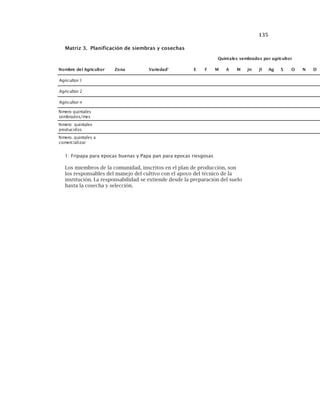 135
rotlucirgaropsodarbmesselatniuQ
rotlucirgAlederbmoN anoZ dadeiraV 1
E F M A M nJ lJ gA S O N D
1rotlucirgA
2rotlucirgA
nrotlucirgA
selatniuqoremN
sem/sodarbmes
selatniuqoremN
sodicudorp
aselatniuq.oremN
razilaicremoc
Matriz 3. Planificación de siembras y cosechas
1: Fripapa para epocas buenas y Papa pan para epocas riesgosas
Los miembros de la comunidad, inscritos en el plan de producción, son
los responsables del manejo del cultivo con el apoyo del técnico de la
institución. La responsabilidad se extiende desde la preparación del suelo
hasta la cosecha y selección.
 
