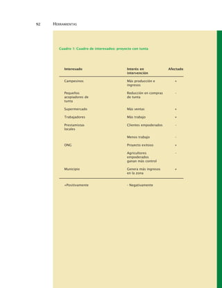 92 HERRAMIENTAS
Cuadro 1: Cuadro de interesados: proyecto con tunta
Interesado
Campesinos
Pequeños
acopiadores de
tunta
Supermercado
Trabajadores
Prestamistas
locales
ONG
Municipio
+Positivamente
Interés en
intervención
Más producción e
ingresos
Reducción en compras
de tunta
Más ventas
Más trabajo
Clientes empoderados
Menos trabajo
Proyecto exitoso
Agricultores
empoderados
ganan más control
Genera más ingresos
en la zona
- Negativamente
Afectado
+
-
+
+
-
-
+
-
+
 
