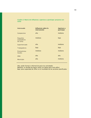 93
Influencia sobre la
intervención
alta
mediana
alta
baja
mediana
alta
alta
Cuadro 2: Matriz de influencia y apertura a participar: proyecto con
tunta
Interesado
Campesinos
Pequeños
acopiadores
de tunta
Supermercado
Trabajadores
Prestamistas
locales
ONG
Municipio
Apertura a
participar
mediana
baja
mediana
baja
mediana
alta
mediana
Alta: poder formal o informal de parar las actividades
Mediana: es factible de lograr metas sin apoyo pero sería difícil
Baja: poca capacidad de influir en el resultado de las acciones planificadas
 