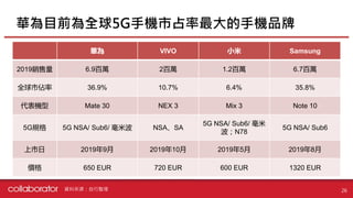 華為目前為全球5G手機市占率最大的手機品牌
26
華為 VIVO 小米 Samsung
2019銷售量 6.9百萬 2百萬 1.2百萬 6.7百萬
全球市佔率 36.9% 10.7% 6.4% 35.8%
代表機型 Mate 30 NEX 3 Mix 3 Note 10
5G規格 5G NSA/ Sub6/ 毫米波 NSA、SA
5G NSA/ Sub6/ 毫米
波；N78
5G NSA/ Sub6
上市日 2019年9月 2019年10月 2019年5月 2019年8月
價格 650 EUR 720 EUR 600 EUR 1320 EUR
資料來源：自行整理
 