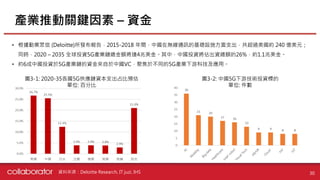 30
產業推動關鍵因素 – 資金
• 根據勤業眾信 (Deloitte)所發布報告，2015-2018 年間，中國在無線通訊的基礎設施方面支出，共超過美國約 240 億美元；
同時，2020 – 2035 全球投資5G產業鏈總金額將達4兆美金。其中，中國投資將佔出資總額的26%，約1.1兆美金。
• 約6成中國投資於5G產業鏈的資金來自於中國VC，聚焦於不同的5G產業下游科技及應用。
圖3-1: 2020-35各國5G供應鏈資本支出占比預估
單位: 百分比
圖3-2: 中國5G下游技術投資標的
單位: 件數
資料來源：Deloitte Research, IT juzi, IHS
 