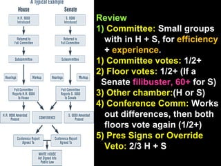 Review 1)  Committee:  Small groups with in H + S, for  efficiency  +  experience .  1) Committee votes:  1/2+ 2) Floor votes:  1/2+ (If a Senate  filibuster, 60+  for S) 3) Other chamber: (H or S) 4) Conference Comm:  Works out differences, then both floors vote again (1/2+) 5) Pres Signs or Override Veto:  2/3 H + S 