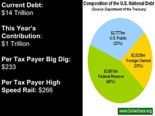 Current Debt: $14 Trillion This Year’s Contribution : $1 Trillion Per Tax Payer Big Dig: $233 Per Tax Payer High Speed Rail:  $266 