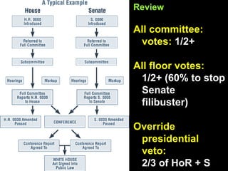 Review All committee: votes:  1/2+ All floor votes:  1/2+ (60% to stop Senate  filibuster) Override presidential veto: 2/3 of HoR + S 