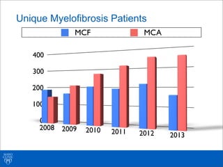 Unique Myelofibrosis Patients
0
100
200
300
400
2008 2009 2010 2011 2012 2013
MCF MCA
 