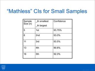 ©2011 MFMER | 3139261-
“Mathless” CIs for Small Samples
Sample
Size (n)
_th smallest
_th largest
Confidence
5 1st 93.75%
8 2nd 93.0%
11 3rd 93.5%
13 4th 90.8%
16 5th 92.3%
 