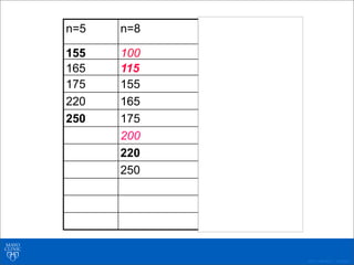 ©2011 MFMER | 3139261-
n=5 n=8 n=11
155 100 100
165 115 115
175 155 135
220 165 145
250 175 155
200 165
220 175
250 180
200
220
250
 