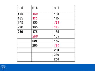 ©2011 MFMER | 3139261-
n=5 n=8 n=11
155 100 100
165 115 115
175 155 135
220 165 145
250 175 155
200 165
220 175
250 180
200
220
250
 