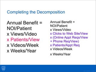 ©2011 MFMER | 3139261-
Completing the Decomposition
Annual Benefit =
NOI/Patient
x Views/Video
x Patients/View
x Videos/Week
x Weeks/Year
Annual Benefit =
NOI/Patient
x Views/Video
x Clicks to Web Site/View
x (Online Appt Reqs/View
+ Phone Req/View)
x Patients/Appt Req
x Videos/Week
x Weeks/Year
 