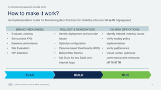 11
A comprehensive approach to make it work
© 2023 Cisco Systems, Inc. and/or its affiliates. All rights reserved.
How to make it work?
An Implementation Guide for Monitoring Best-Practices for Visibility into your SD-WAN Deployment
BRANCH READINESS ROLLOUT & REMEDIATION DE-RISK OPERATIONS
▪ Evaluate underlay
▪ Set success KPIs
▪ Baseline performance
▪ Site Evaluation
▪ ISP Selection
▪ Identify deployment and provider
issues
▪ Optimize configuration
▪ Persona-based Dashboards (ROI)
▪ Before/After Metrics
▪ Set SLAs for key SaaS and
Internal Apps
▪ Identify internet underlay issues
▪ Verify routing policy
implementation
▪ Verify performance
▪ Visual context optimizes
performance and minimizes
MTTI/MTTR
velocloud
BUILD
PLAN RUN
 