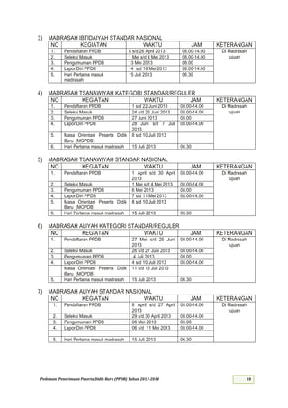 Pedoman Penerimaan Peserta Didik Baru (PPDB) Tahun 2013-
3) MADRASAH IBTIDAIYAH STANDAR NASIONAL
NO KEGIATAN WAKTU JAM KETERANGAN
Pendaftaran PPDB s/d April - Di Madrasah
tujuanSeleksi Masuk Mei s/d Mei -
Pengumuman PPDB Mei
Lapor Diri PPDB s/d Mei -
Hari Pertama masuk
madrasah
Juli
4) MADRASAH TSANAWIYAH KATEGORI STANDAR/REGULER
NO KEGIATAN WAKTU JAM KETERANGAN
Pendaftaran PPDB 1 s/d Juni - Di Madrasah
tujuanSeleksi Masuk s/d 2 Juni -
Pengumuman PPDB Juni
Lapor Diri PPDB Juni s/d Juli -
Masa Orientasi Peserta Didik
Baru (MOPDB)
8 s/d 10 Juli 2013
. Hari Pertama masuk madrasah Juli
5) MADRASAH TSANAWIYAH STANDAR NASIONAL
NO KEGIATAN WAKTU JAM KETERANGAN
Pendaftaran PPDB April s/d April - Di Madrasah
tujuan
Seleksi Masuk Mei s/d Mei -
Pengumuman PPDB Mei
Lapor Diri PPDB s/d Mei -
Masa Orientasi Peserta Didik
Baru (MOPDB)
8 s/d 10 Juli 2013
. Hari Pertama masuk madrasah Juli
6) MADRASAH ALIYAH KATEGORI STANDAR/REGULER
NO KEGIATAN WAKTU JAM KETERANGAN
Pendaftaran PPDB Mei s/d Juni - Di Madrasah
tujuan
Seleksi Masuk s/d 27 Juni -
Pengumuman PPDB Juli
Lapor Diri PPDB s/d Juli -
Masa Orientasi Peserta Didik
Baru (MOPDB)
11 s/d 13 Juli
Hari Pertama masuk madrasah Juli
7) MADRASAH ALIYAH STANDAR NASIONAL
NO KEGIATAN WAKTU JAM KETERANGAN
Pendaftaran PPDB April s/d April - Di Madrasah
tujuan
Seleksi Masuk s/d April -
Pengumuman PPDB Mei
Lapor Diri PPDB s/d Mei -
Hari Pertama masuk madrasah Juli
 