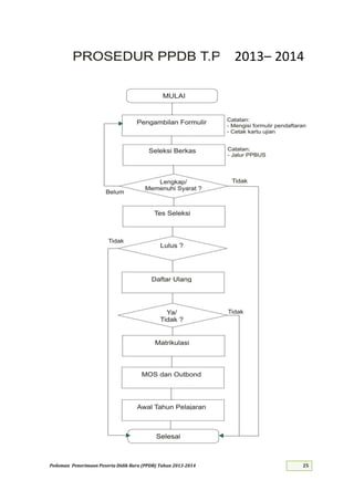 Pedoman Penerimaan Peserta Didik Baru (PPDB) Tahun 2013-
2013– 2014
 