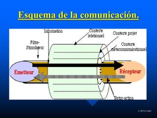 © WFTA 2001
Esquema de la comunicación.
 