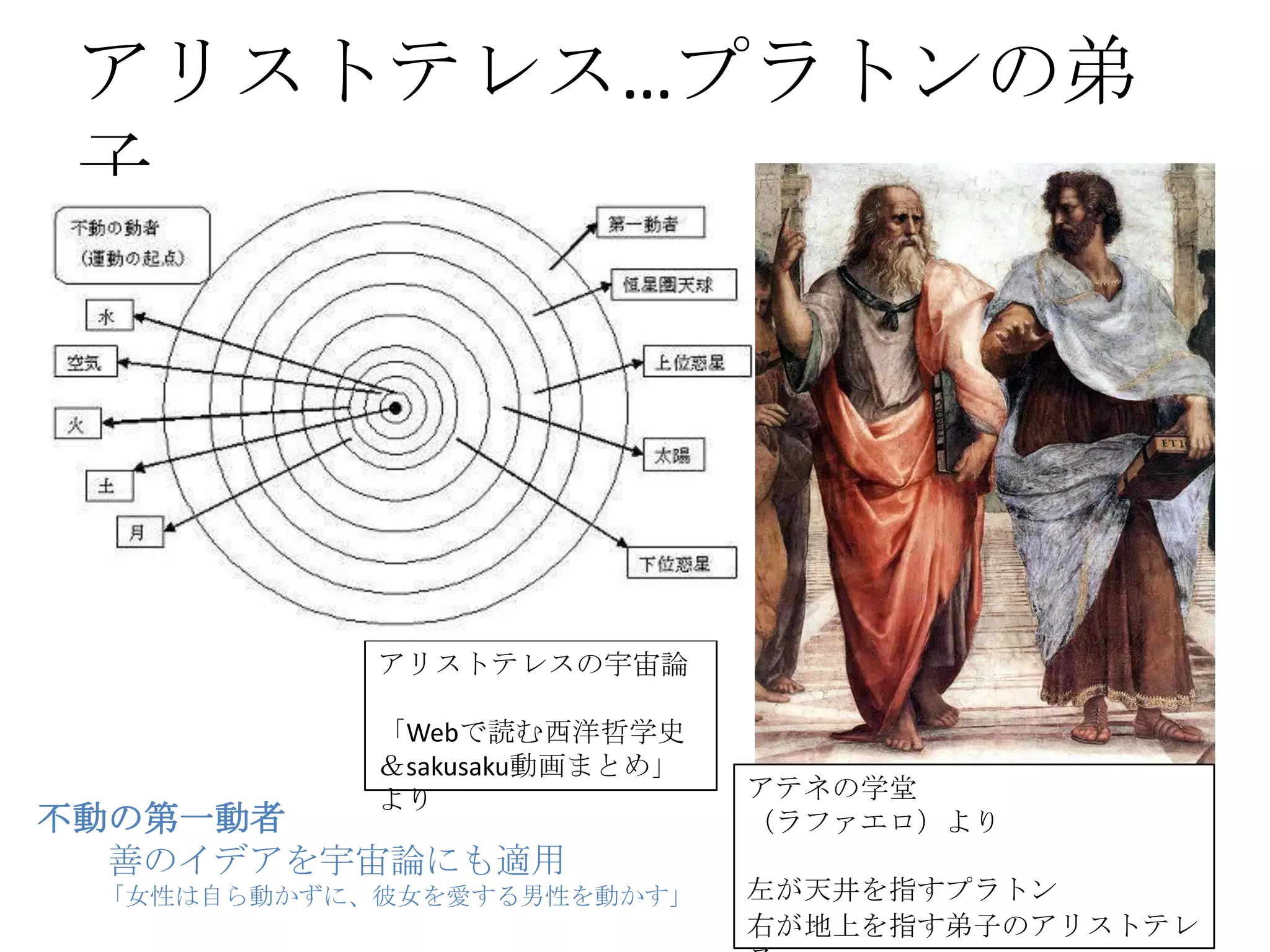 アリストテレス…プラトンの弟子	
アテネの学堂	
  
（ラファエロ）より	
  
左が天井を指すプラトン	
  
右が地上を指す弟子のアリストテレス	
アリストテレスの宇宙論	
  
「Webで読む西洋哲学史＆
sakusaku動画まとめ」より	
不動の第一動者	
  
　　善のイデアを宇宙論にも適用	
  
「女性は自ら動かずに、彼女を愛する男性を動かす」	
  
 