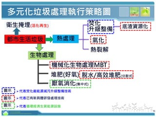 10
熱處理
熱裂解
氣化
生物處理
都市生活垃圾
衛生掩埋(活化再生)
機械化生物處理MBT
脫水/高效堆肥(分散式)
厭氧消化(集中式)
焚化
升級整備
多元化垃圾處理執行策略圖
堆肥(好氧)
底渣資源化
圖示 代表已有新具體研發處理技術
圖示 代表焚化廠能源減污升級整備技術
圖示 代表循環經濟生質能源設施
行政院環境保護署
Environmental Protection Administration
 
