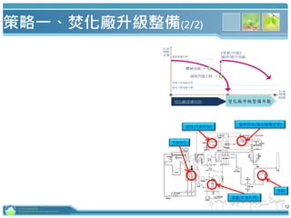 焚化廠
效能
水準
焚化廠
營運
時間
使用下限效能水準
管理下限效能水準
開始營運水準
體檢效能→
採取延役工程→
(更新/升級)
維持/提升效能
焚化廠營運年限 焚化廠延役年數
廢熱回收(增加發電效率)
先進焚化
減量(灰渣利用)
減排(污染防制)
減碳
策略一、焚化廠升級整備(2/2)
12
焚化廠升級整備年數
採取升級工程
行政院環境保護署
Environmental Protection Administration
 